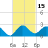 Dumfoundling Bay tide chart for Wednesday, November 15, 2023