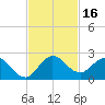 Dumfoundling Bay tide chart for Thursday, November 16, 2023