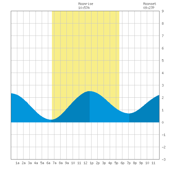 Dumfoundling Bay tide chart for Friday, November 17, 2023