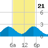 Dumfoundling Bay tide chart for Tuesday, November 21, 2023