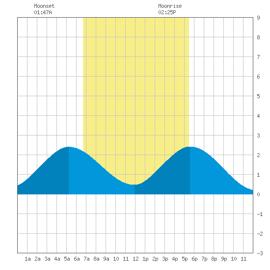 Dumfoundling Bay tide chart for Wednesday, November 22, 2023