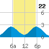 Dumfoundling Bay tide chart for Wednesday, November 22, 2023