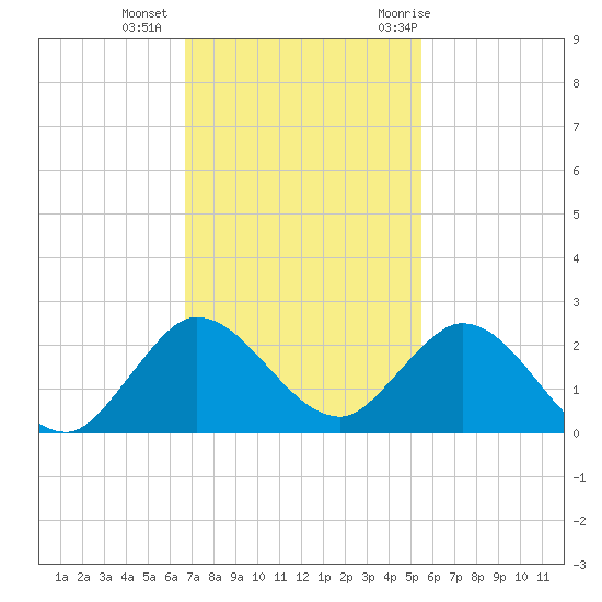 Dumfoundling Bay tide chart for Friday, November 24, 2023
