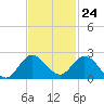 Dumfoundling Bay tide chart for Friday, November 24, 2023