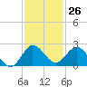 Dumfoundling Bay tide chart for Sunday, November 26, 2023