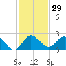 Dumfoundling Bay tide chart for Wednesday, November 29, 2023