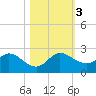 Dumfoundling Bay tide chart for Friday, November 3, 2023
