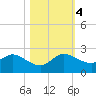 Dumfoundling Bay tide chart for Saturday, November 4, 2023