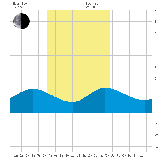 Dumfoundling Bay tide chart for Sunday, November 5, 2023