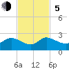 Dumfoundling Bay tide chart for Sunday, November 5, 2023