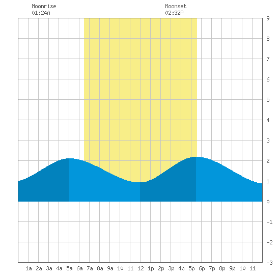 Dumfoundling Bay tide chart for Tuesday, November 7, 2023