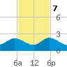 Dumfoundling Bay tide chart for Tuesday, November 7, 2023