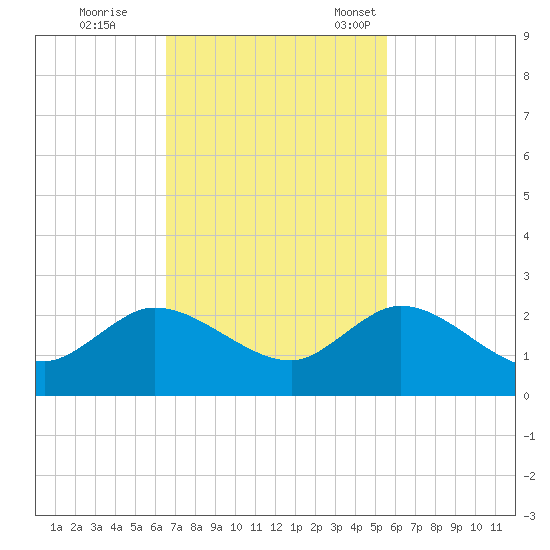 Dumfoundling Bay tide chart for Wednesday, November 8, 2023