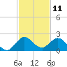 Dumfoundling Bay tide chart for Monday, December 11, 2023