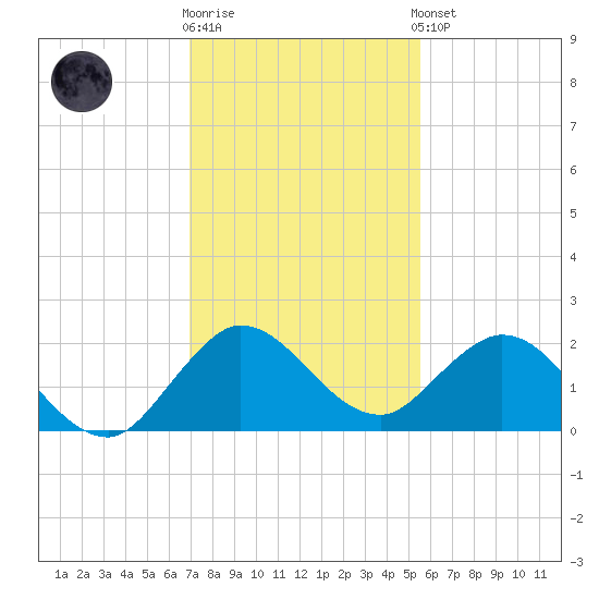 Dumfoundling Bay tide chart for Tuesday, December 12, 2023