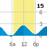 Dumfoundling Bay tide chart for Friday, December 15, 2023