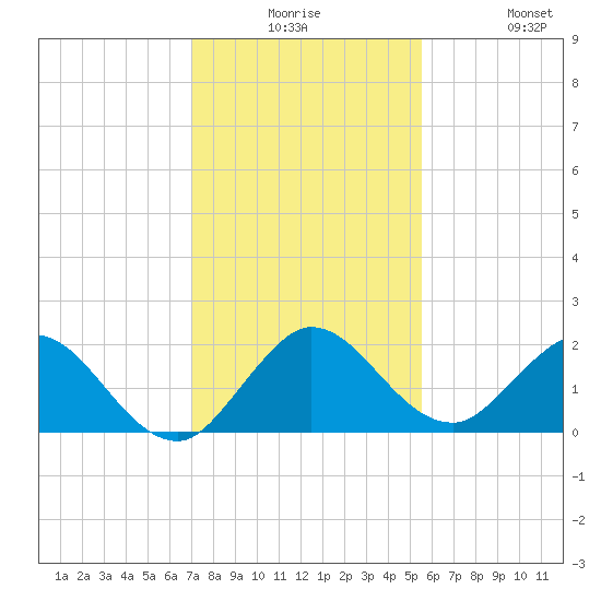 Dumfoundling Bay tide chart for Saturday, December 16, 2023