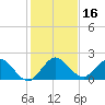 Dumfoundling Bay tide chart for Saturday, December 16, 2023