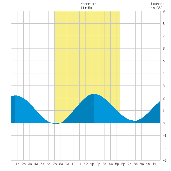 Dumfoundling Bay tide chart for Sunday, December 17, 2023