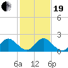 Dumfoundling Bay tide chart for Tuesday, December 19, 2023