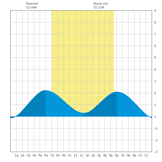 Dumfoundling Bay tide chart for Friday, December 22, 2023