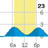 Dumfoundling Bay tide chart for Saturday, December 23, 2023