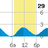Dumfoundling Bay tide chart for Friday, December 29, 2023