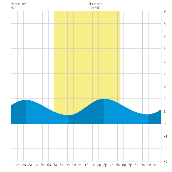 Dumfoundling Bay tide chart for Monday, December 4, 2023