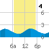 Dumfoundling Bay tide chart for Monday, December 4, 2023