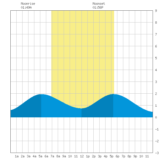 Dumfoundling Bay tide chart for Thursday, December 7, 2023