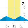 Dumfoundling Bay tide chart for Thursday, December 7, 2023