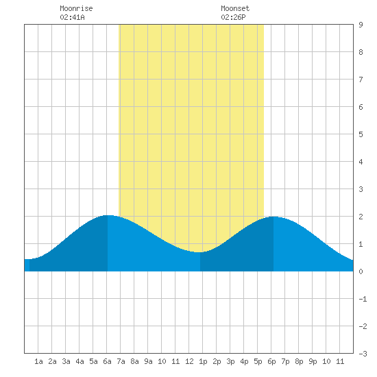 Dumfoundling Bay tide chart for Friday, December 8, 2023