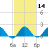 Dumfoundling Bay tide chart for Sunday, January 14, 2024