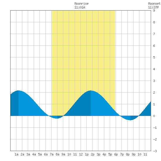 Dumfoundling Bay tide chart for Tuesday, January 16, 2024