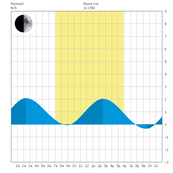 Dumfoundling Bay tide chart for Wednesday, January 17, 2024