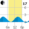 Dumfoundling Bay tide chart for Wednesday, January 17, 2024