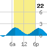 Dumfoundling Bay tide chart for Monday, January 22, 2024