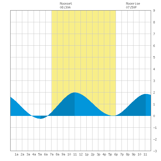 Dumfoundling Bay tide chart for Saturday, January 27, 2024
