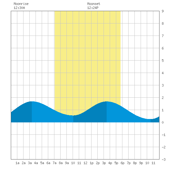 Dumfoundling Bay tide chart for Thursday, January 4, 2024
