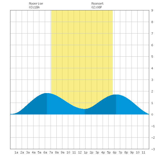 Dumfoundling Bay tide chart for Sunday, January 7, 2024