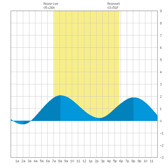 Dumfoundling Bay tide chart for Tuesday, January 9, 2024