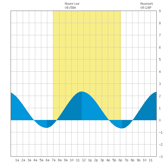 Dumfoundling Bay tide chart for Monday, February 12, 2024