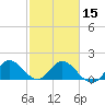 Dumfoundling Bay tide chart for Thursday, February 15, 2024