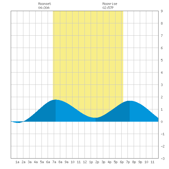 Dumfoundling Bay tide chart for Tuesday, February 20, 2024