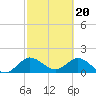 Dumfoundling Bay tide chart for Tuesday, February 20, 2024