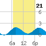 Dumfoundling Bay tide chart for Wednesday, February 21, 2024