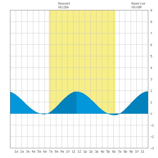 Dumfoundling Bay tide chart for Tuesday, February 27, 2024