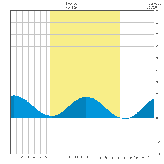 Dumfoundling Bay tide chart for Thursday, February 29, 2024