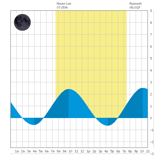 Dumfoundling Bay tide chart for Sunday, March 10, 2024