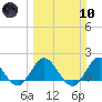 Dumfoundling Bay tide chart for Sunday, March 10, 2024